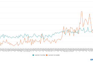 Weekly rate trends for private student loans