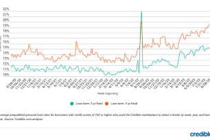 Weekly rate trends for personal loans