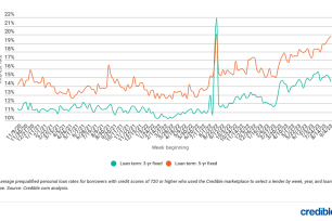 Weekly rate trends for personal loans