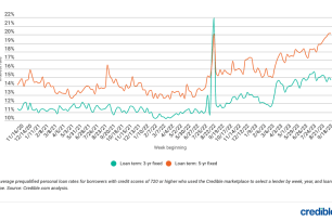 Current personal loan rates