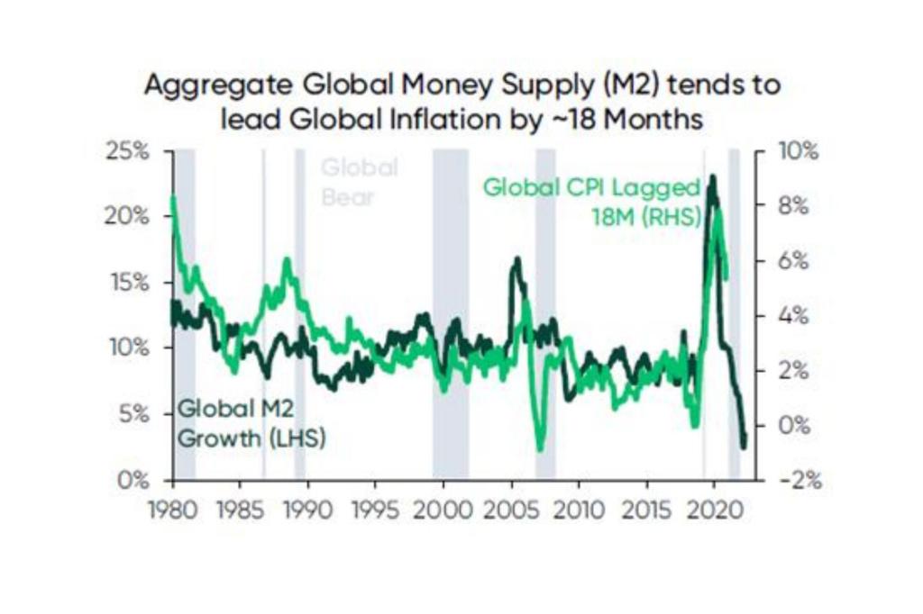 Money supply chart