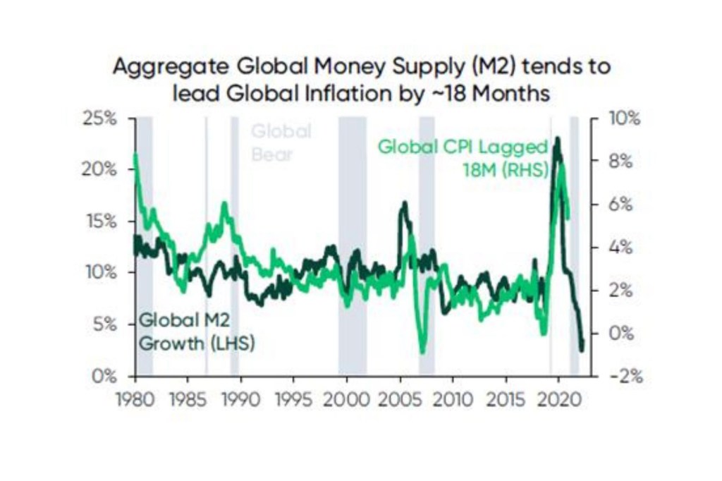 Money supply chart