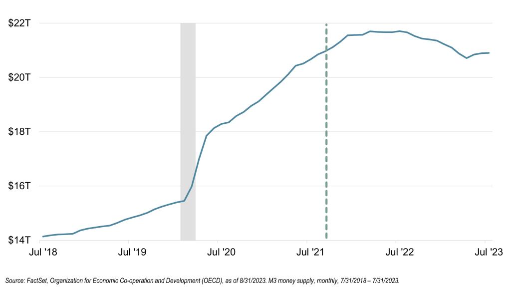 Money chart