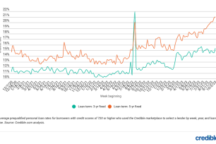 Weekly rate trends for personal loans