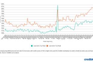 Weekly rate trends for personal loans