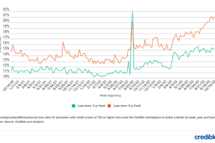 Weekly rate trends for personal loans