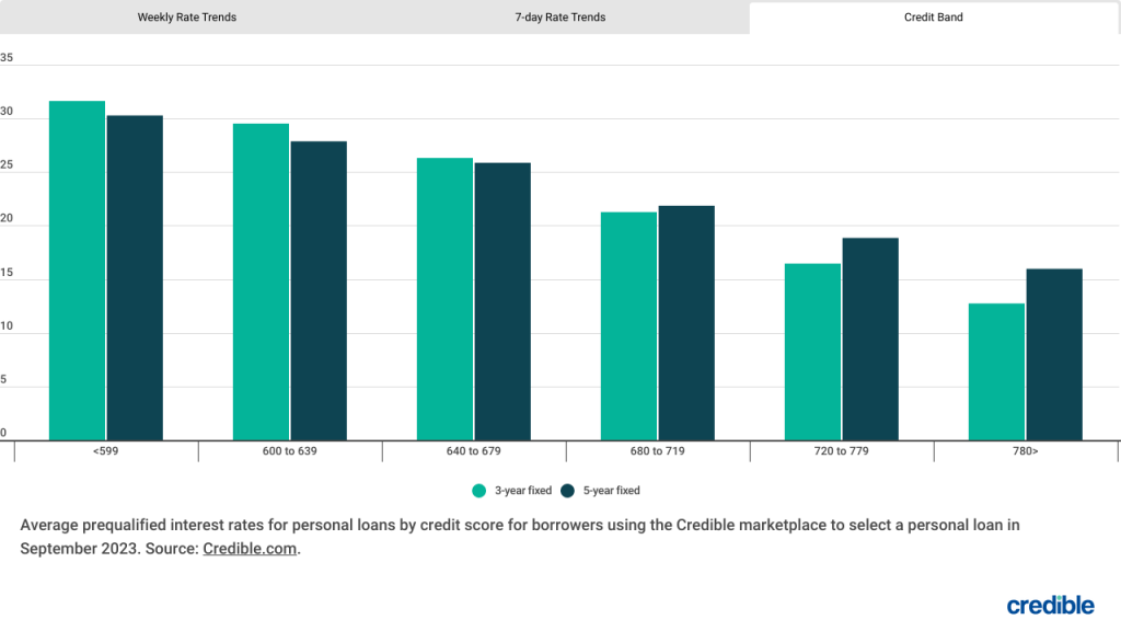 Rate trends by credit score