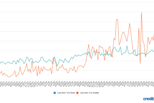 Private student loan weekly rate trends