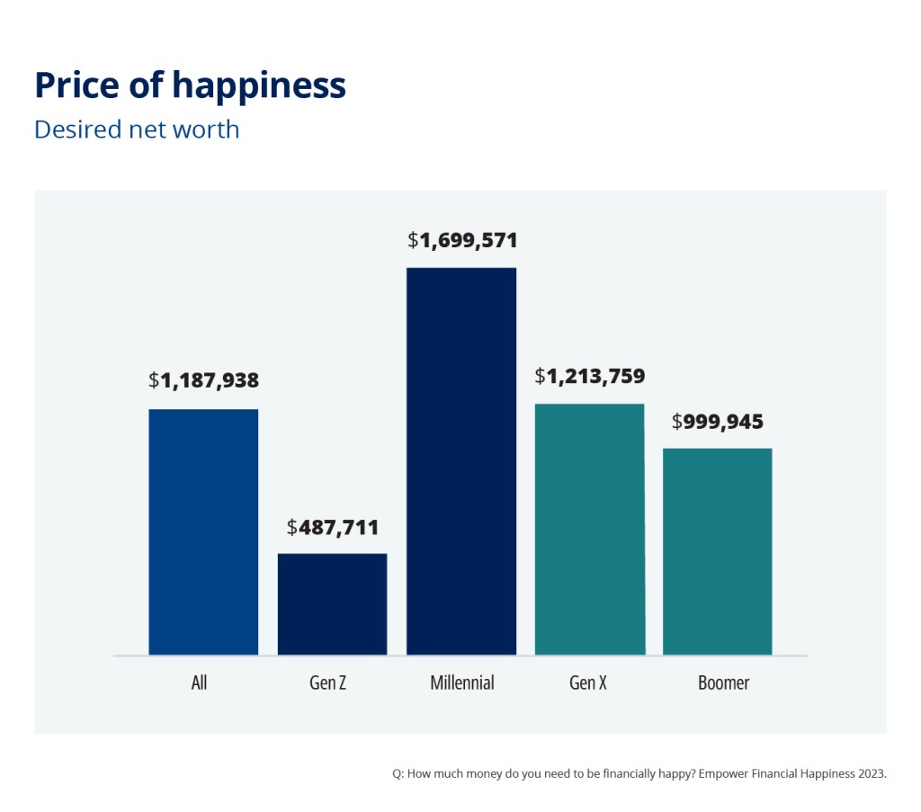 The price of happiness for Millennial earners followed a similar trend when it came to net worth, with this age group wanting a fortune that tops a staggering $1.7 million -- 3.5 times greater than Gen Z and 1.7 times more than Boomers.