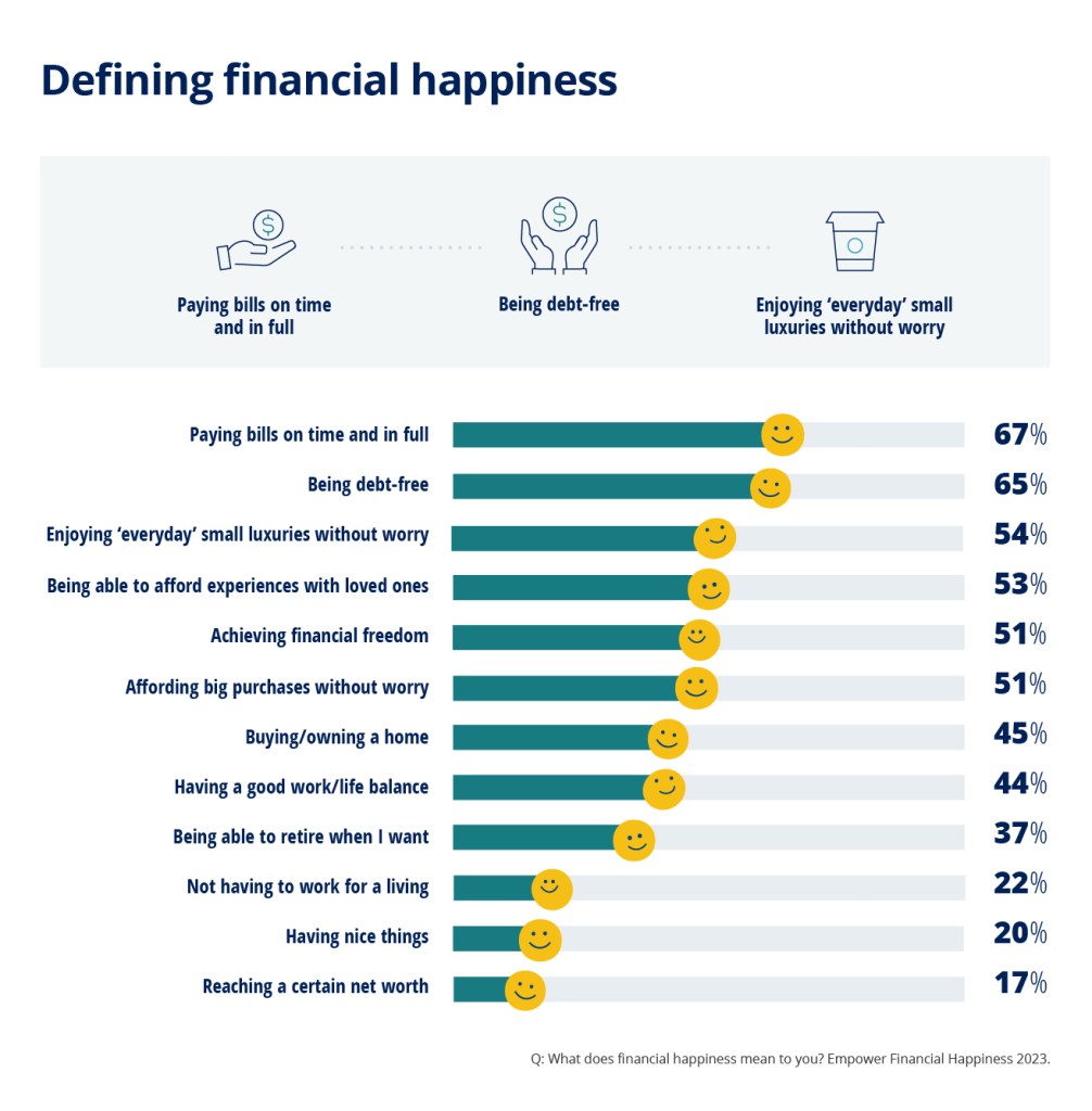 Roughly 60% of Americans believe money can buy happiness, though the definition of financial happiness varied for the 2,000-plus American adults Empower surveyed.