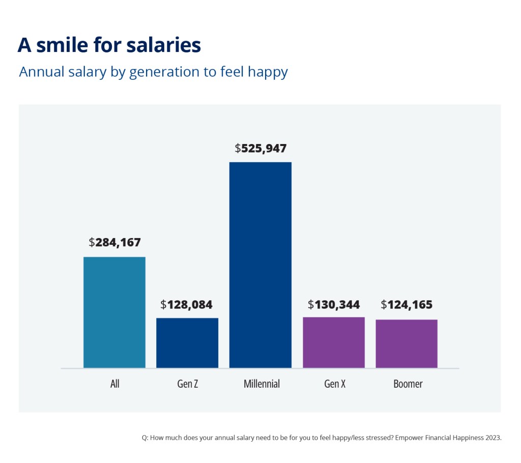 Millennials, people born between 1981 and 1996, had the highest of aspirations, which Empower attributed to the economic headwinds this age group experienced in their formative years, namely the 2008 financial crisis.