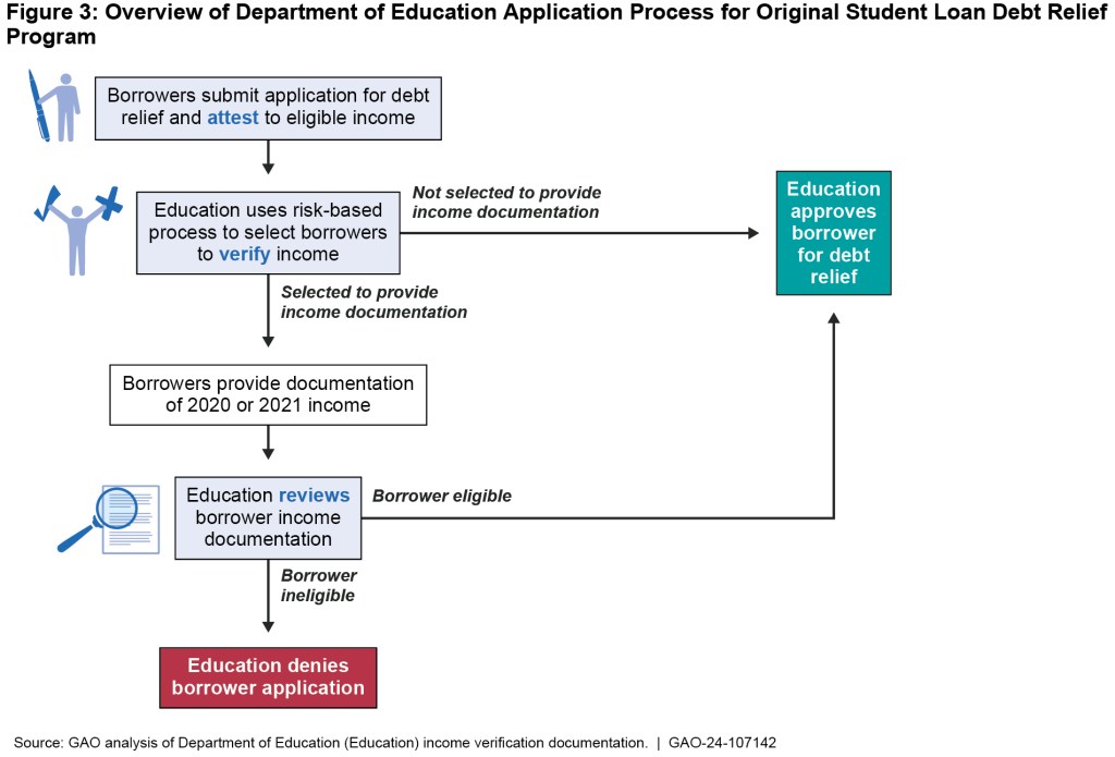 Figure from GAO report