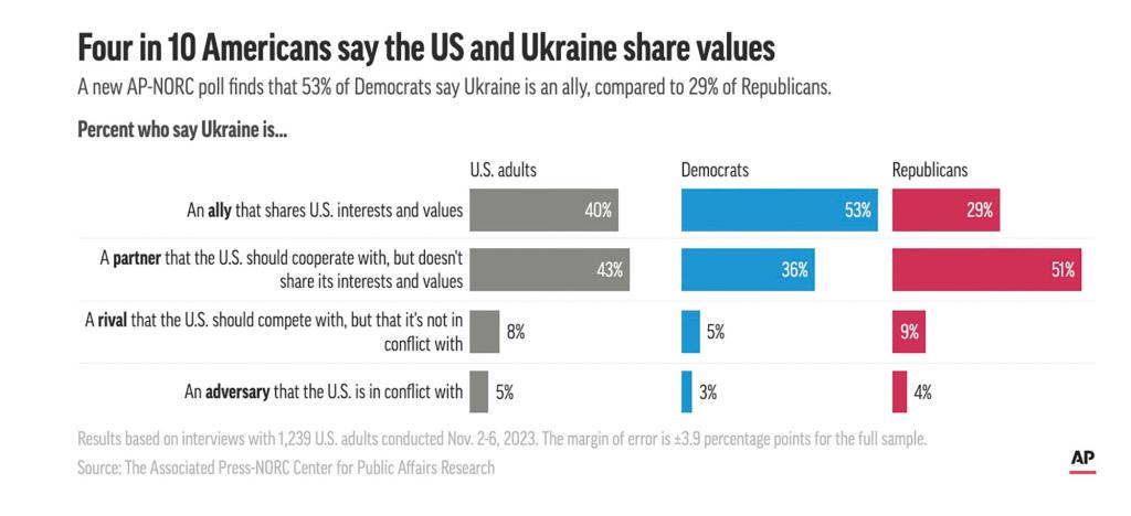Results based on AP-NORC poll interviews with 1,239 U.S. adults conducted Nov. 2-6, 2023.
