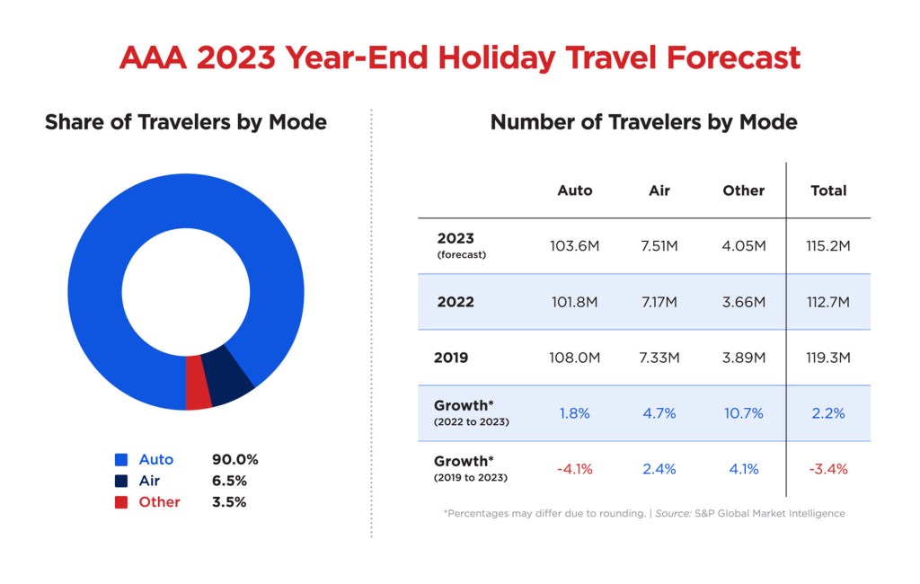 WASHINGTON, DC (December 11, 2023) â AAA projects 115.2 million travelers will head 50 miles or more from home over the 10-day year-end holiday travel period*. This yearâs total number of domestic travelers is a 2.2% increase over last year and the second highest year-end travel forecast since 2000, when AAA began tracking holiday travel. 2019 remains the busiest Christmas and New Yearâs travel period on record with 119 million travelers. 
