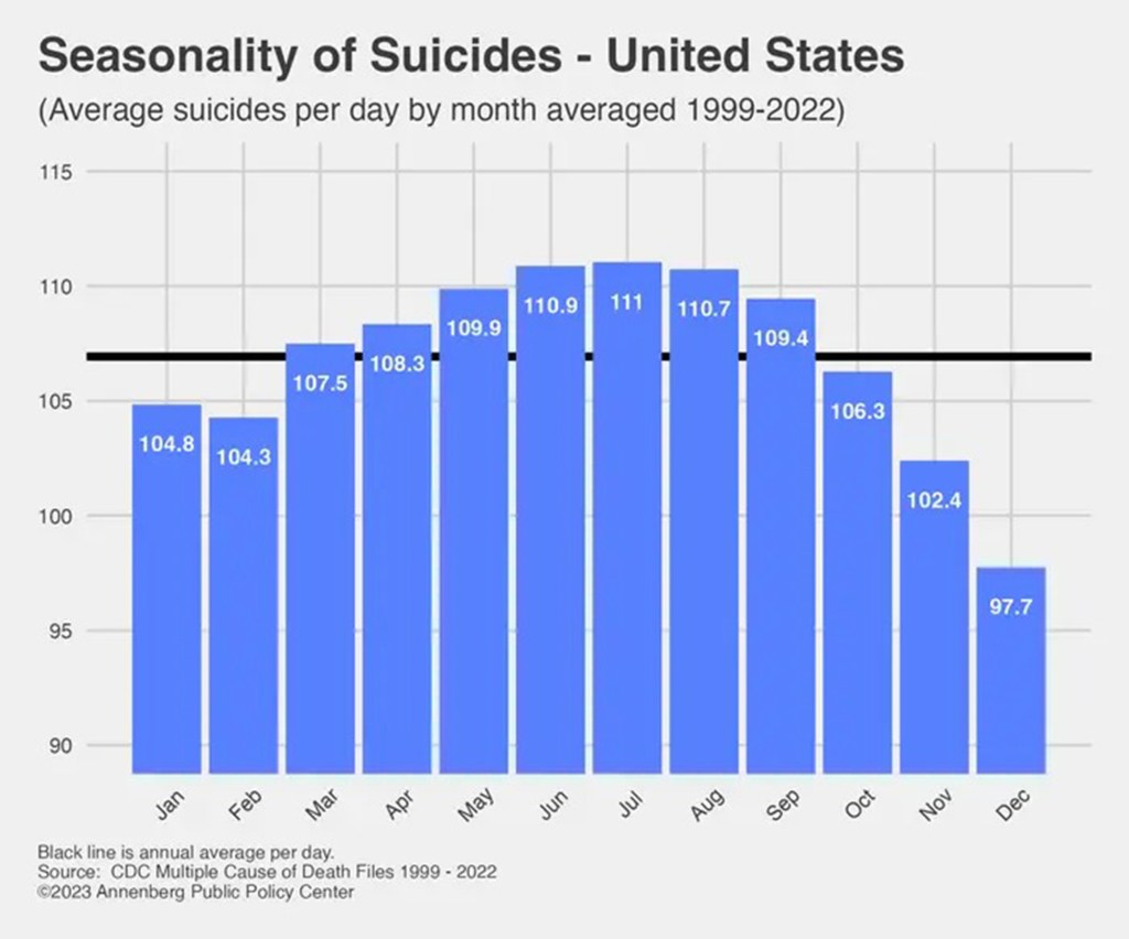 There is no truth to the rumor that suicides increase during the holiday season - in fact, just the opposite is true.