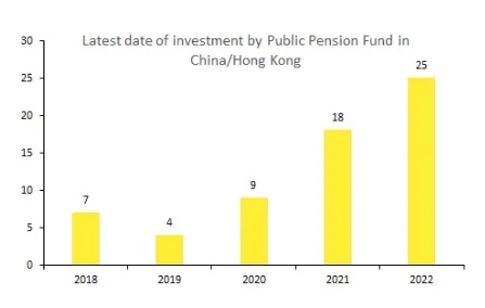 Yellow bar graph showing rising investments