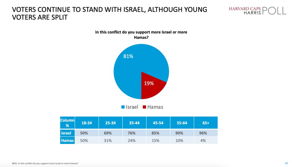 images of the poll showing 50% of Americans age 18-24 said they sided with Hamas.