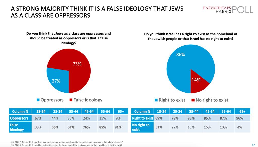 images of the poll showing More than 6 in 10 young Americans believe Jewish people are oppressors. 