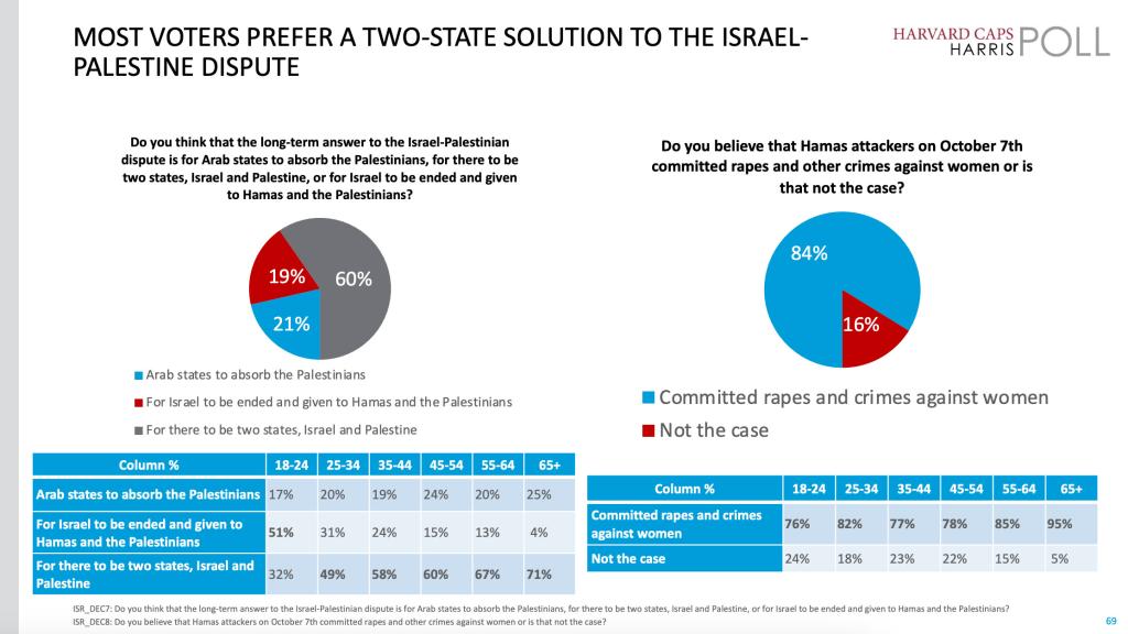 Images of the poll showing 51% of Americans age 18-24 said Israel should be eliminated and given to Hamas 