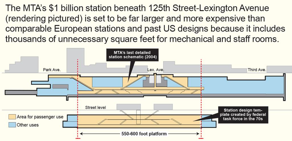 The planned subway expansion into East Harlem is set to cost straphangers and taxpayers $1 billion.