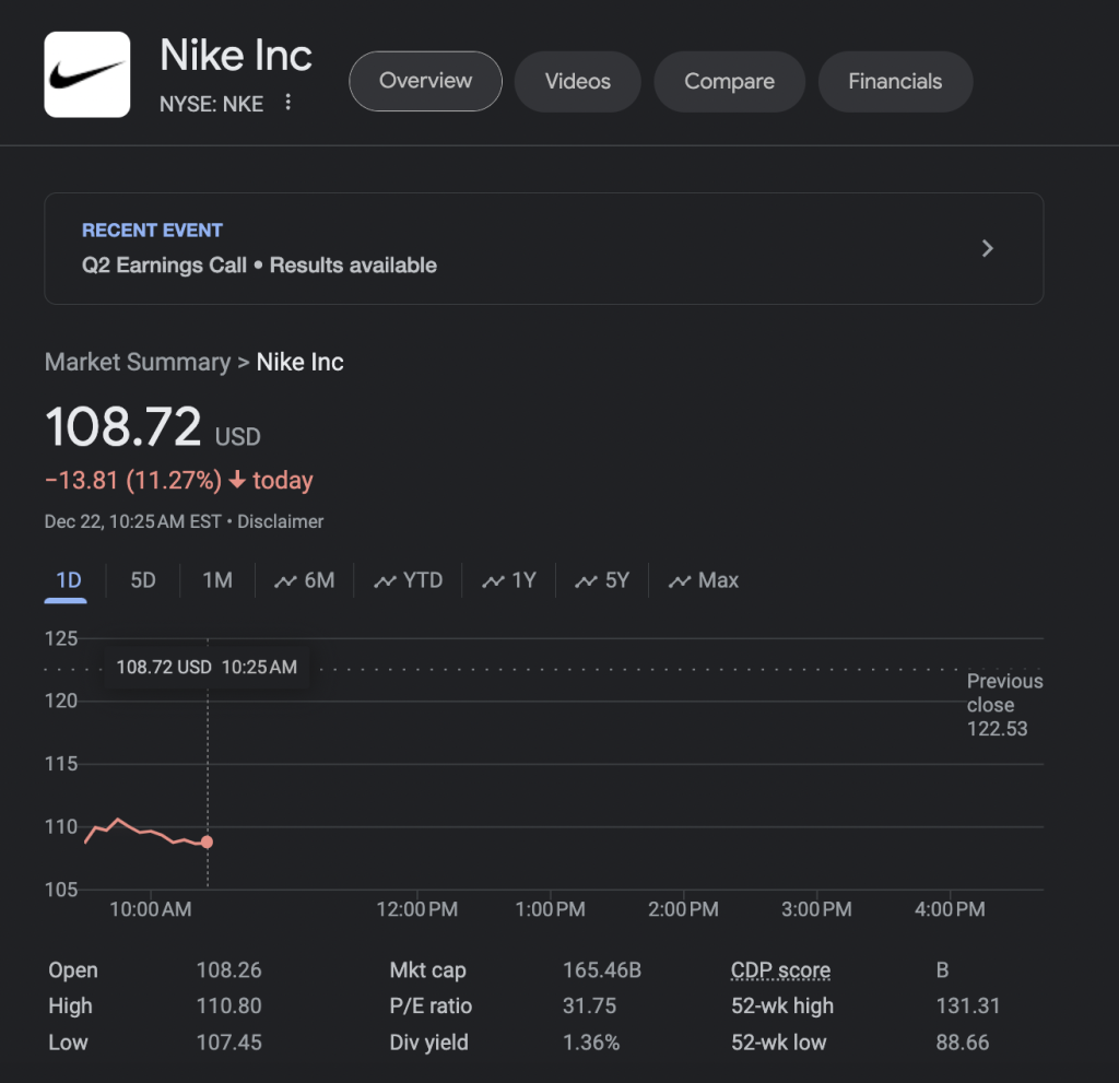 Nike's share price fell by as much as 12% in pre-market trading hours on Friday in response to the announcements made in its second-quarter earnings report.