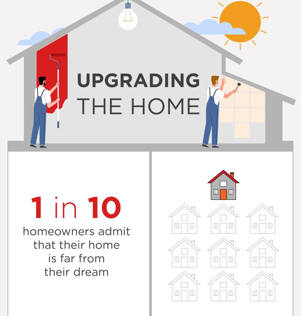 1 in 10 homeowners admit their current home is not their dream.