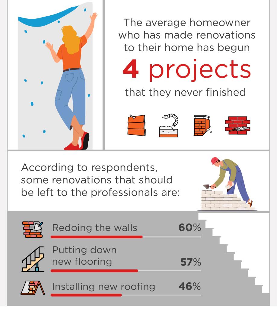 Homeowners who have started renovations have an average of four incompleted projects. 