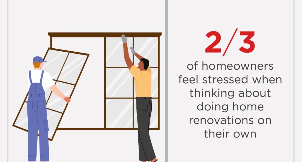 Two-thirds of homeowners feel stressed when thinking about renovations. 