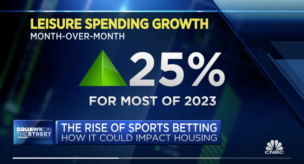 Sports betting is the leading leisure spending activity, per Squawk on the Street. 