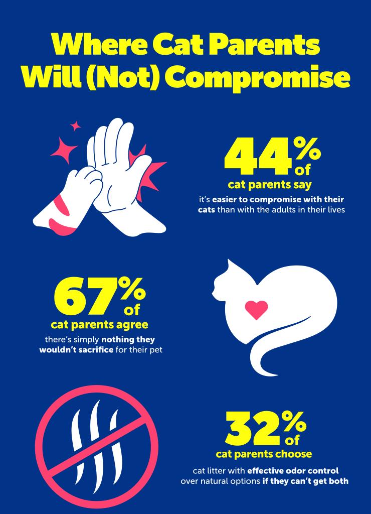 44% of cat owners say it's easier to compromise with your cat than with other people. 