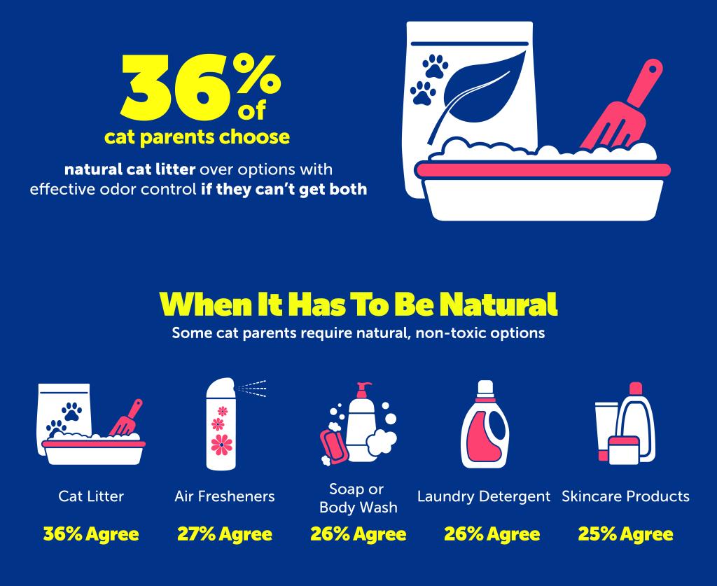 36% of cat parents choose natural litter. 