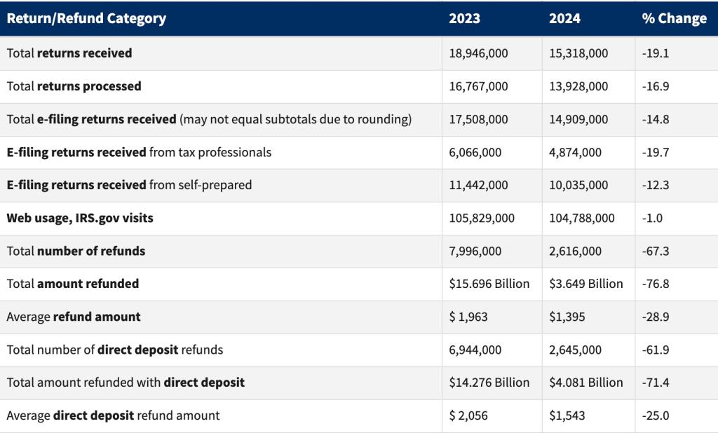 Statistics from the Internal Revenue Service thus far this tax-filing season show that Americans are getting, on average, 29% less in refunds than they did last year.