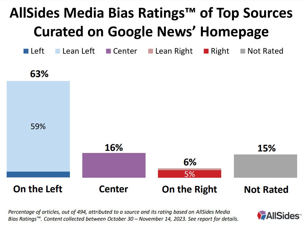 Media company AllSides' latest bias analysis found that 63% of articles that appeared on Google News over a two-week period were from leftist media outlets last year versus just 6% on the right.