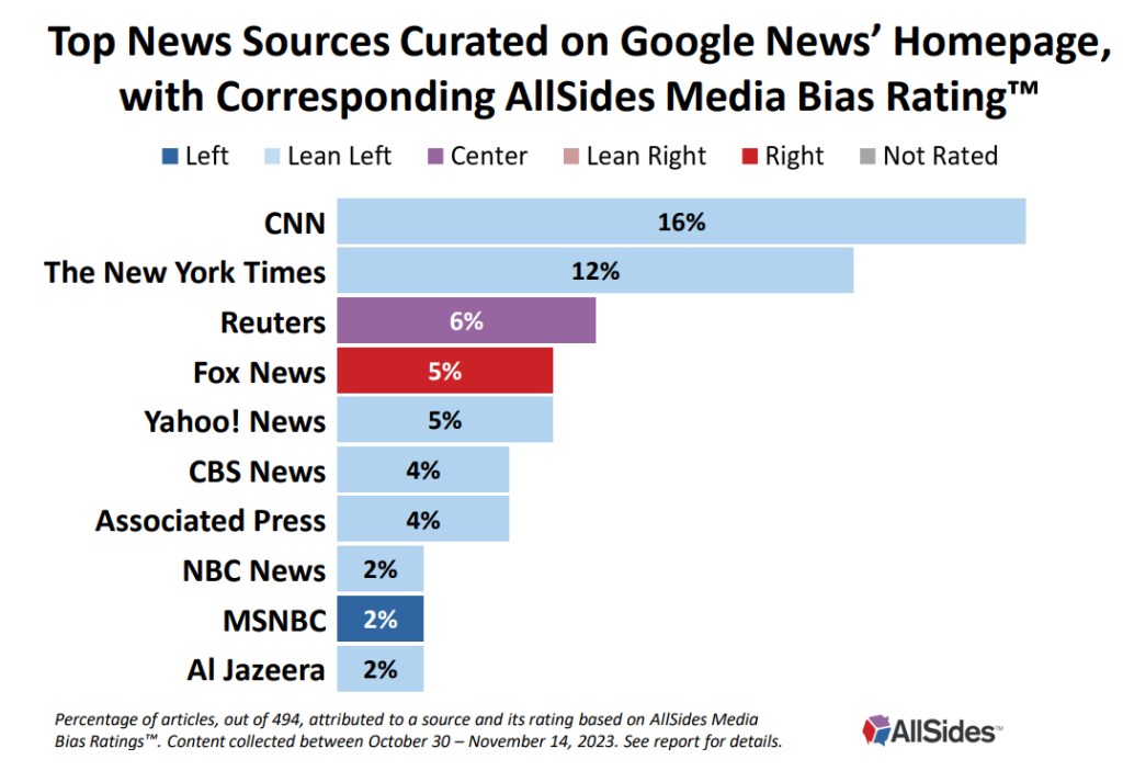 Out of the 500 articles on Google News AllSides analyzed, the lion's share were aggregated from notoriously progressive CNN and The New York Times.