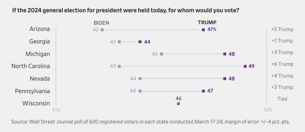 The WSJ poll showing Trump's lead.