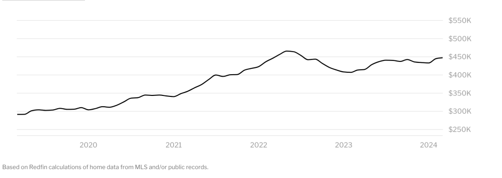 Nevada home prices have doubled since 2020. 