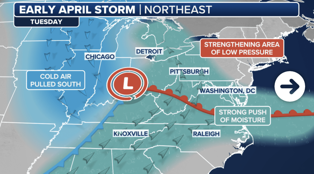 The initial low brings rain across the Great Lakes and New England before the cold air wraps down behind the front changing the rain to snow. 
