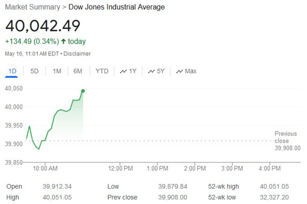 The Dow Jones Industrial Average broke the 40,000-point barrier for the first time in its history on Thursday.