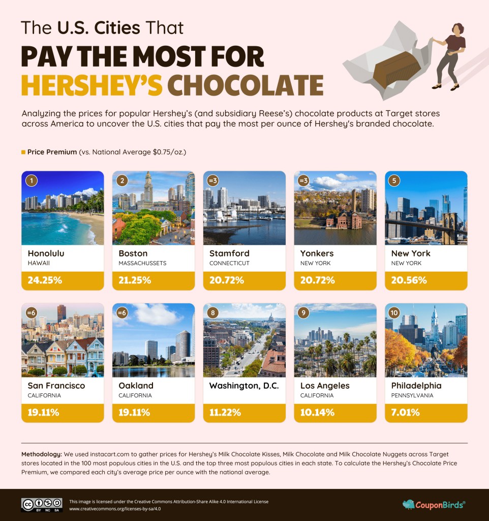 The team at CouponBirds looked at the average price of the most popular chocolate items at Target stores across the country using data from Instacart. 