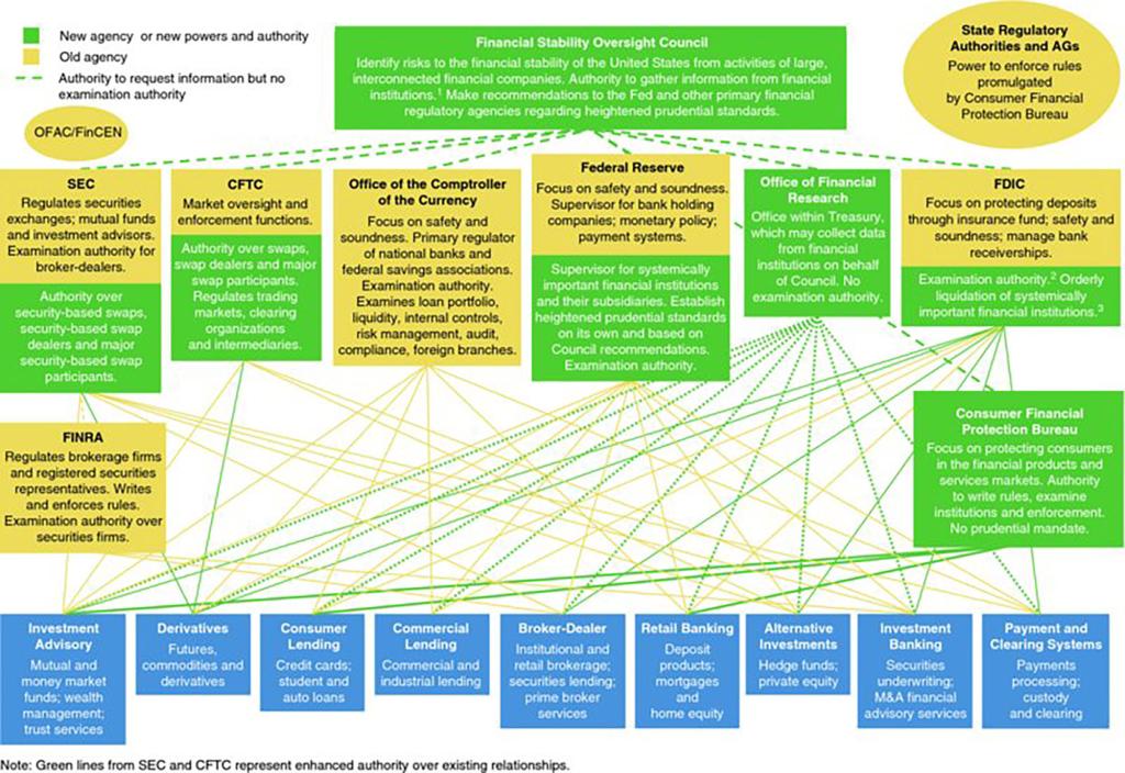 Diagram illustrating the upheld financial structure for CFPB by the Supreme Court of the United States