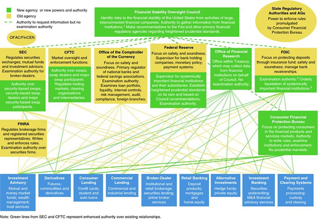 Diagram illustrating the upheld financial structure for CFPB by the Supreme Court of the United States