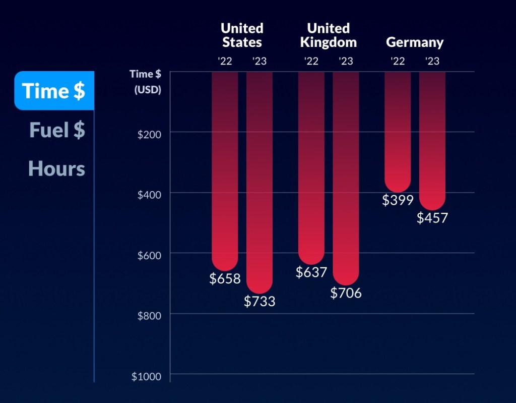 In 2023, the US spent $733 billion in time sitting in traffic compared to the UK's $706 and Germany's $457.