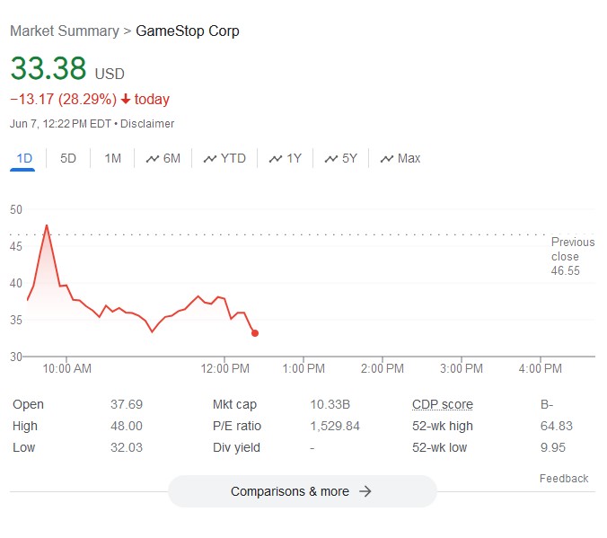 Shares of GameStop were down considerably despite "Roaring Kitty" confirming his position on Friday.