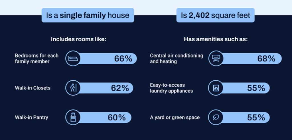 The ideal "dream home" is an average of 2,402 square feet, with 69% of respondents preferring a single-family dwelling over a multi-family building, condo, or townhouse.