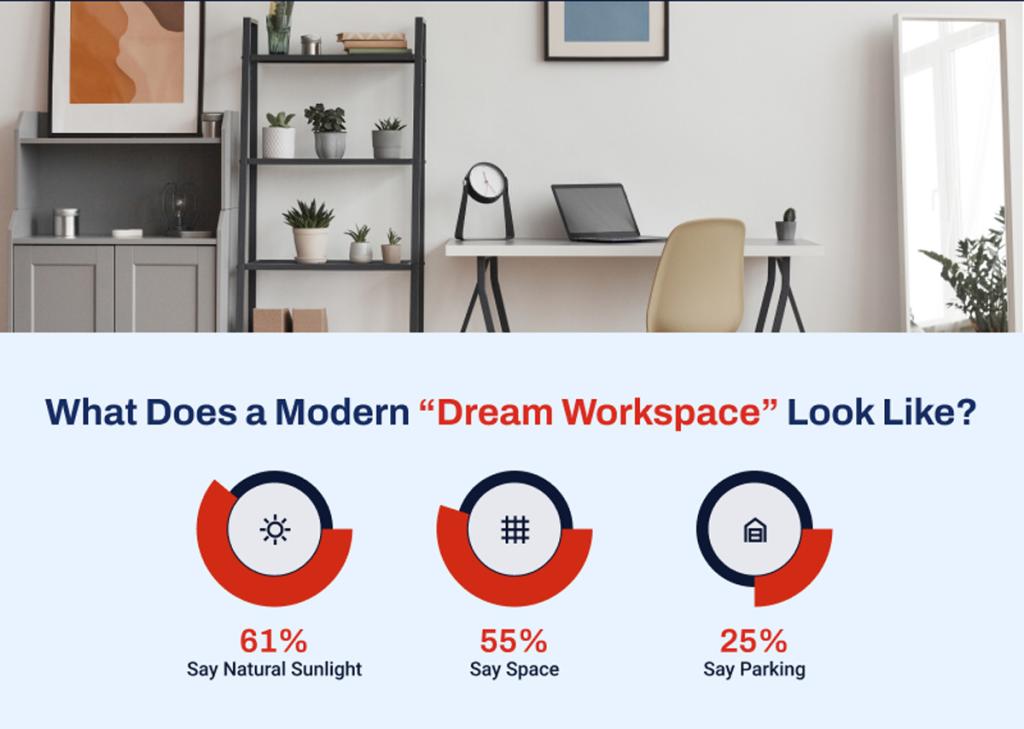 Whether it’s at home or in an office, a “dream workspace” has ample natural sunlight (61%), space (55%) and parking (25%).