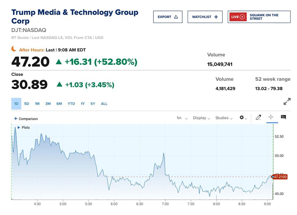 Stock graph showing Trump Media shares up 50% Monday morning.