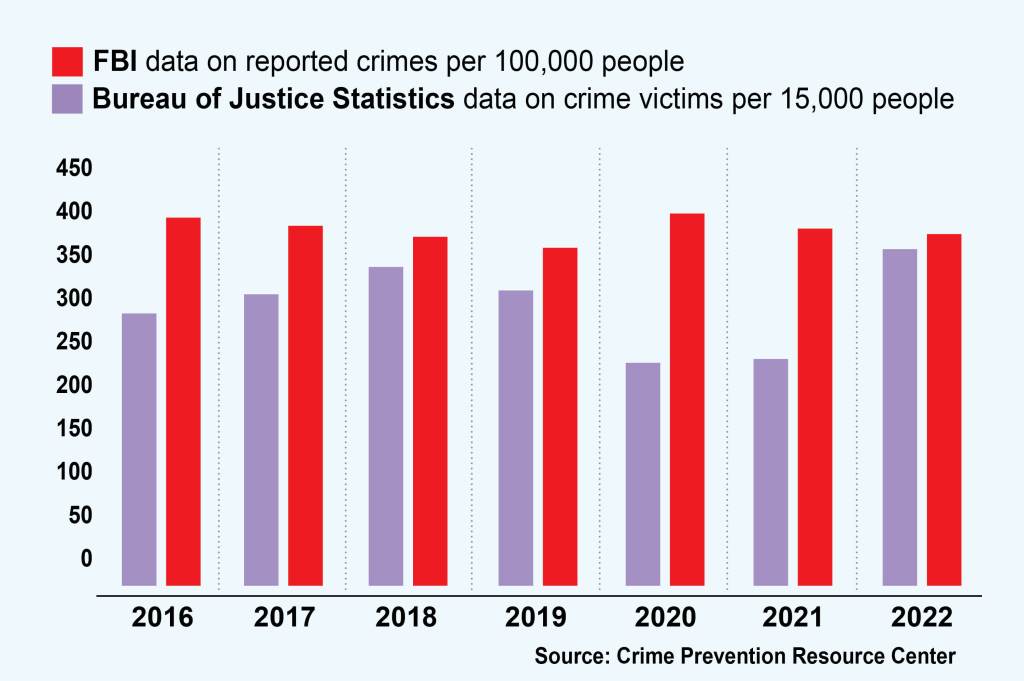 Violent crime statistics US