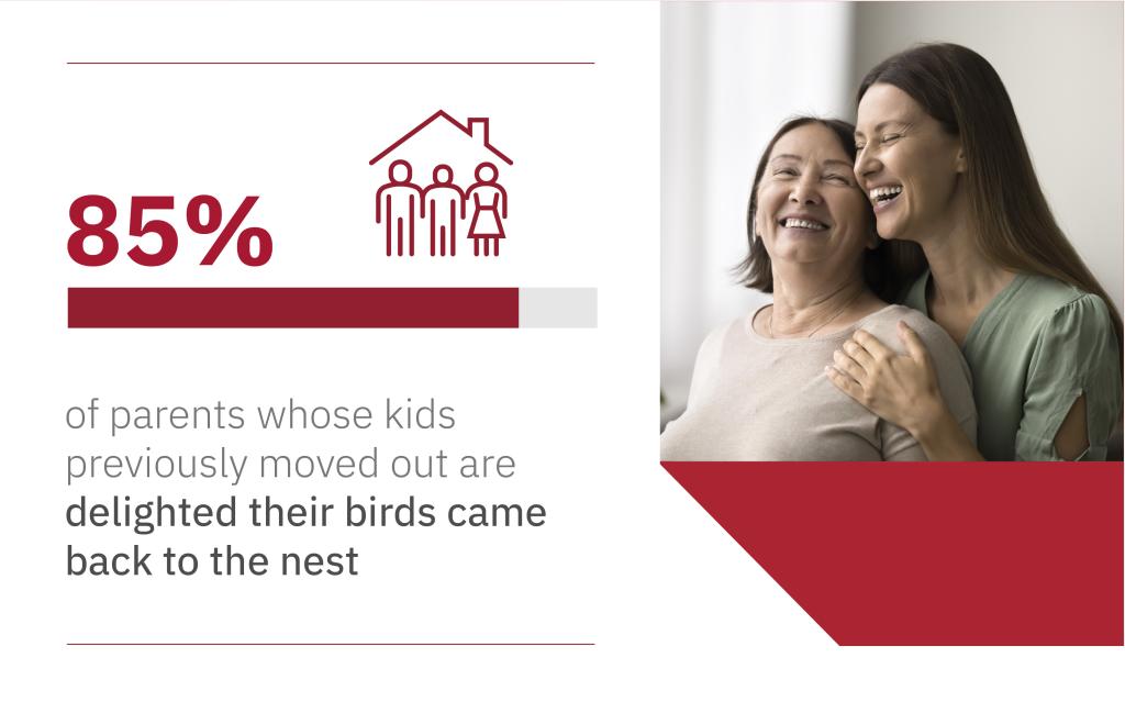 A large majority of parents are delighted to see their kids move back in.