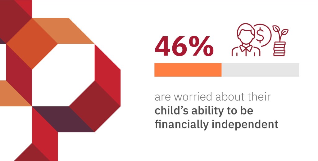 According to the poll, 46% of the parents are worried about their child's ability to financially independent. 