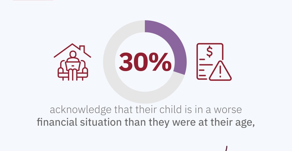 The survey found that 30% of the parents believe their children are in a worse place financially then they were.